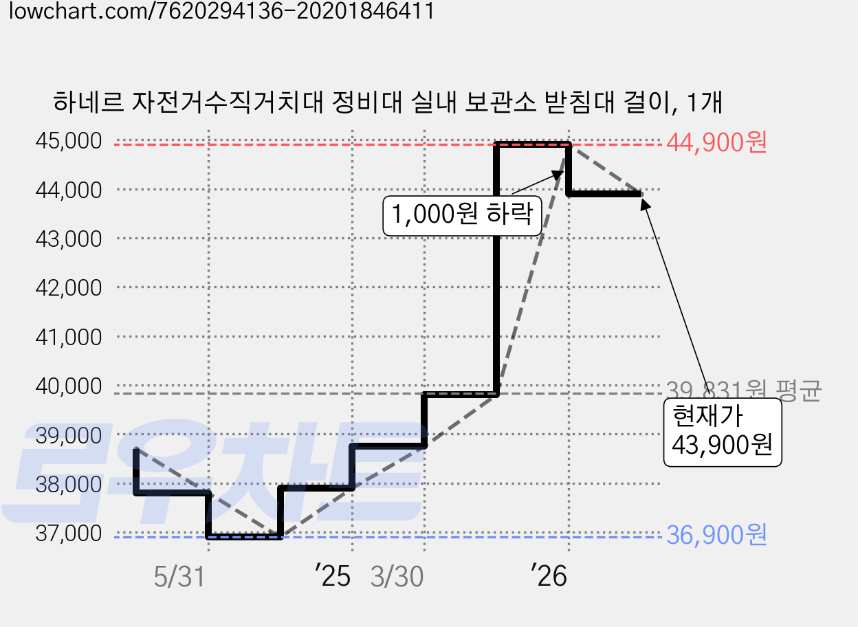 하네르 자전거수직거치대 정비대 실내 보관소 받침대 걸이, 1개 가격 변동 차트, 현재가 43,900원, 관측 최저가 36,900원
