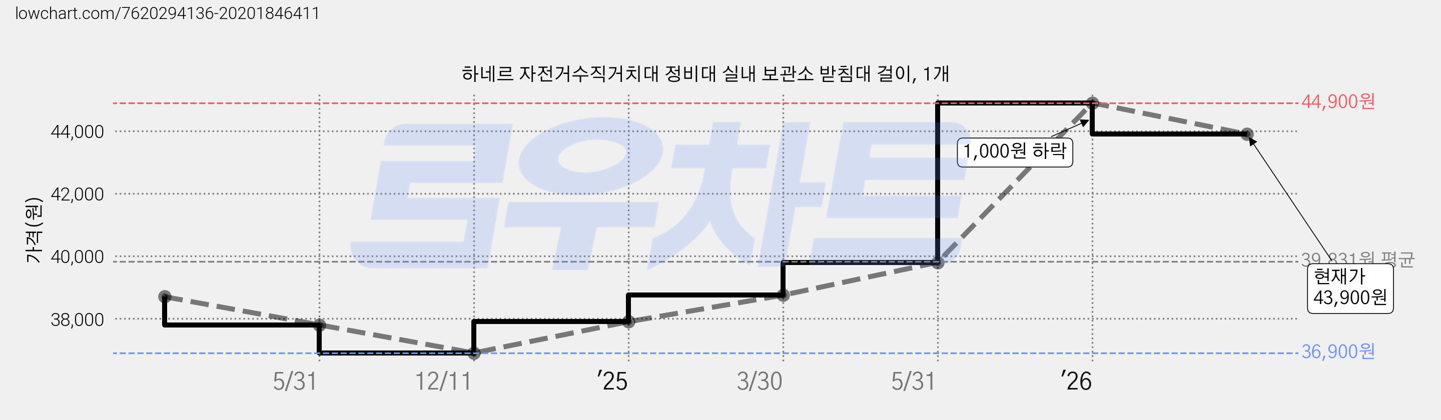 하네르 자전거수직거치대 정비대 실내 보관소 받침대 걸이, 1개 가격 변동 차트, 현재가 43,900원, 관측 최저가 36,900원