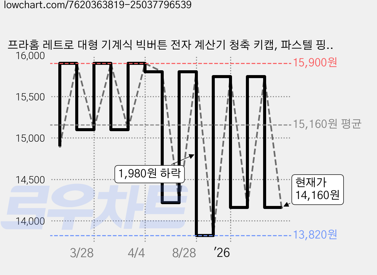 프라홈 레트로 대형 기계식 빅버튼 전자 계산기 청축 키캡, 파스텔 핑크, 1개 가격 변동 차트, 현재가 14,160원, 관측 최저가 13,820원