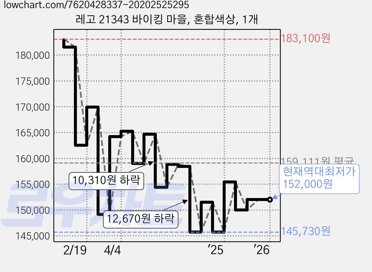 레고 21343 바이킹 마을, 혼합색상, 1개 가격 변동 차트, 현재가 152,000원, 역대최저가