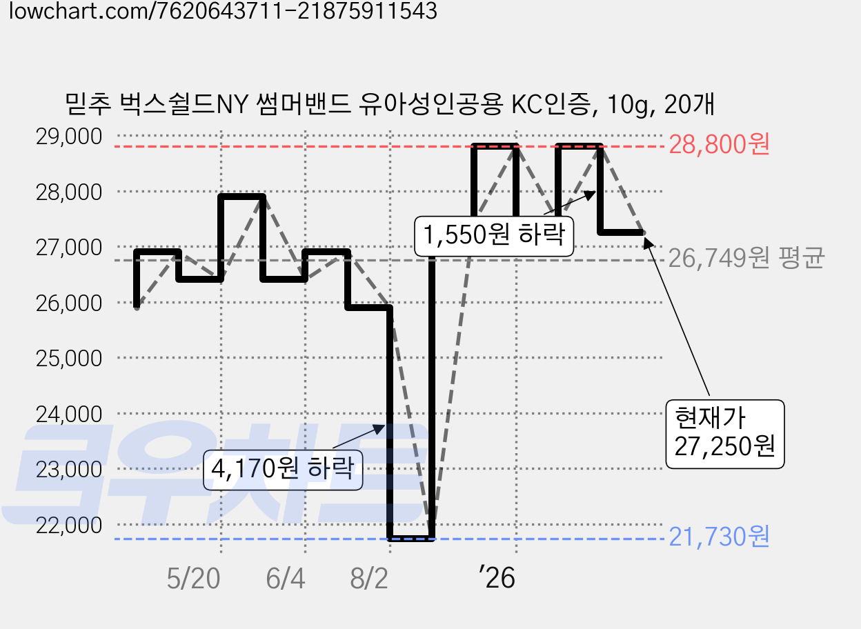 믿추 벅스쉴드NY 썸머밴드 유아성인공용 KC인증, 10g, 20개 가격 변동 차트, 현재가 27,250원, 관측 최저가 21,730원