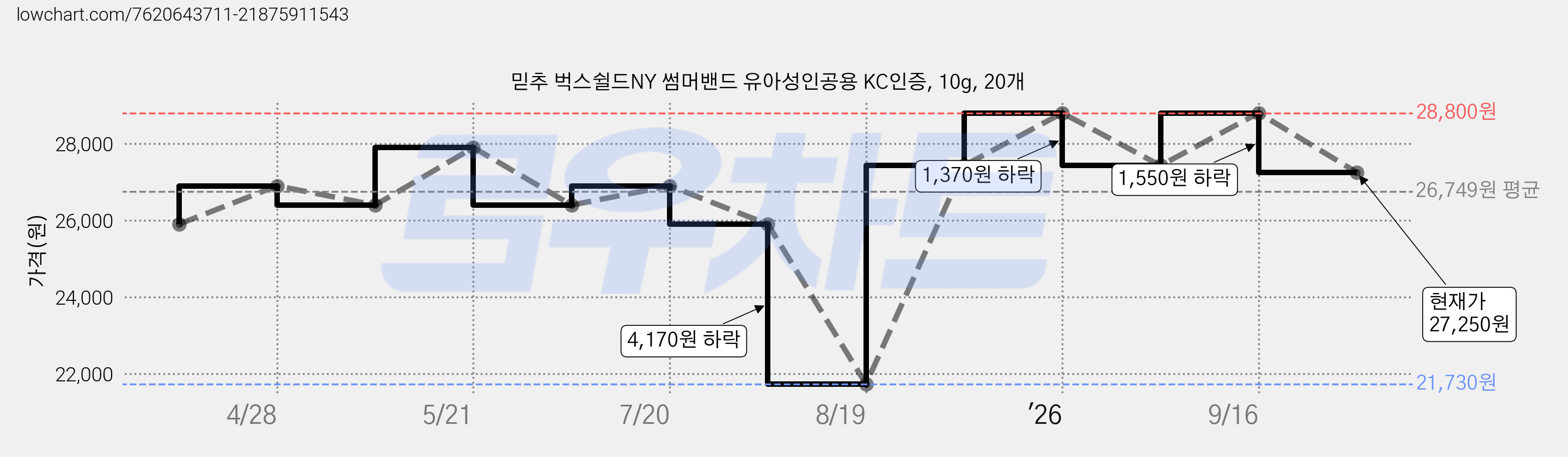믿추 벅스쉴드NY 썸머밴드 유아성인공용 KC인증, 10g, 20개 가격 변동 차트, 현재가 27,250원, 관측 최저가 21,730원