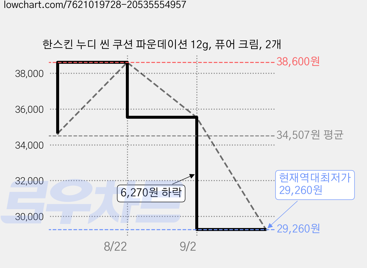 한스킨 누디 씬 쿠션 파운데이션 12g, 퓨어 크림, 2개 가격 변동 차트, 현재가 29,260원, 역대최저가