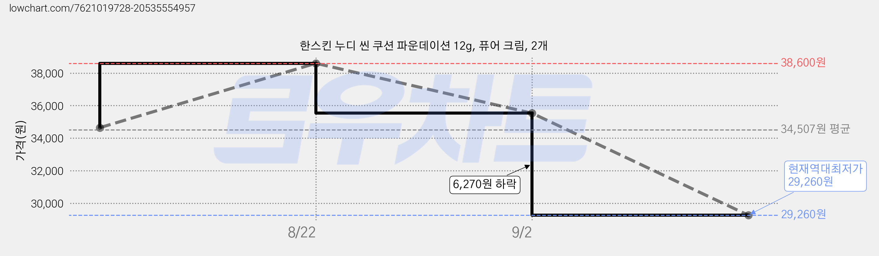 한스킨 누디 씬 쿠션 파운데이션 12g, 퓨어 크림, 2개 가격 변동 차트, 현재가 29,260원, 역대최저가