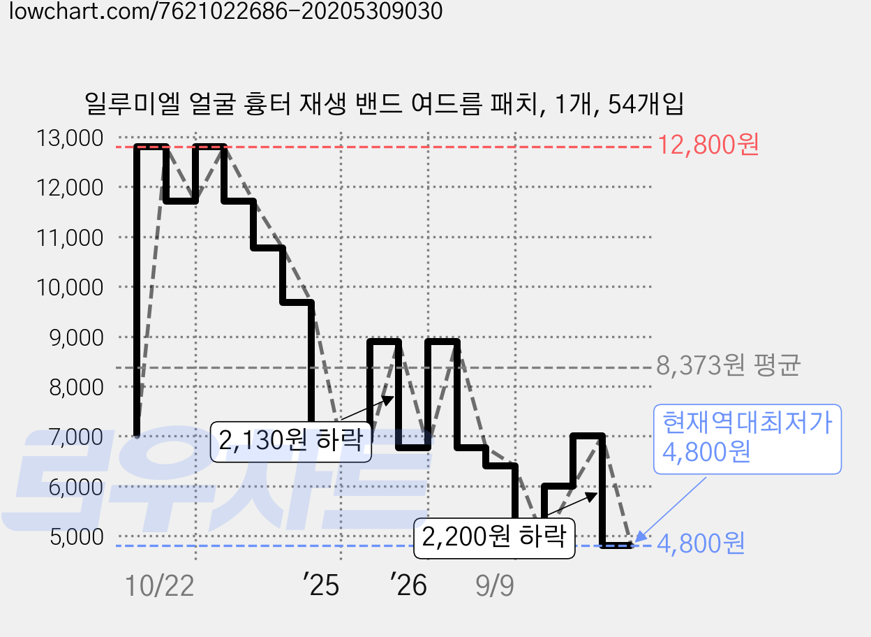 일루미엘 얼굴 흉터 재생 밴드 여드름 패치, 1개, 54개입 가격 변동 차트, 현재가 4,800원, 역대최저가