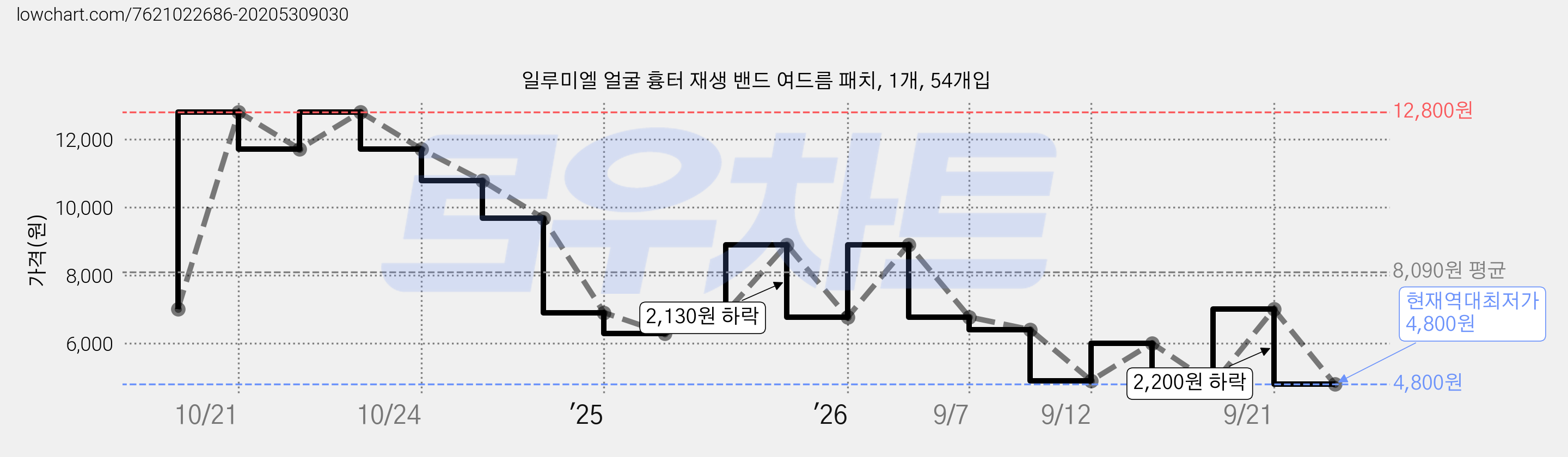 일루미엘 얼굴 흉터 재생 밴드 여드름 패치, 1개, 54개입 가격 변동 차트, 현재가 4,800원, 역대최저가
