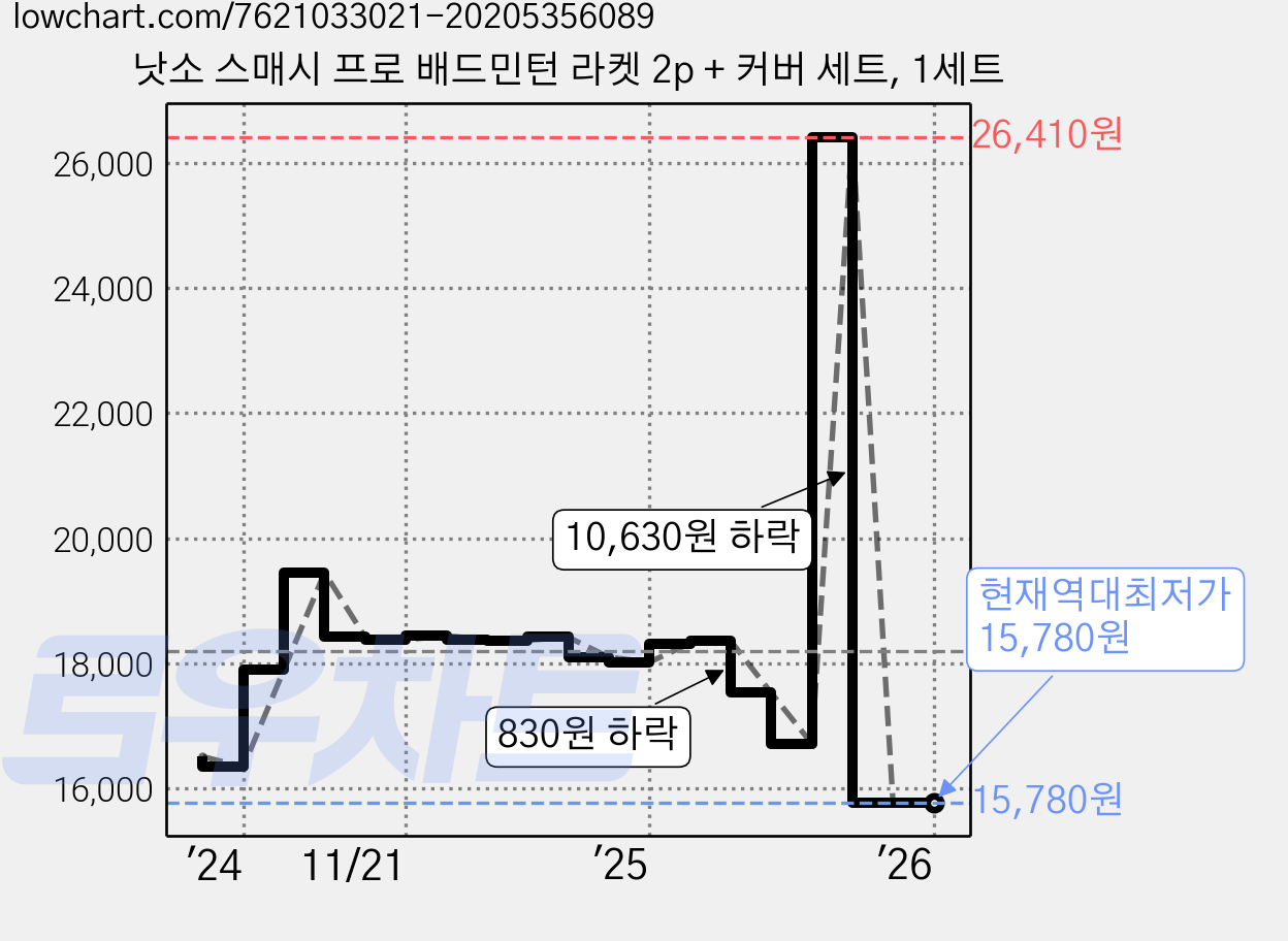 낫소 스매시 프로 배드민턴 라켓 2p + 커버 세트, 1세트 가격 변동 차트, 현재가 15,780원, 역대최저가