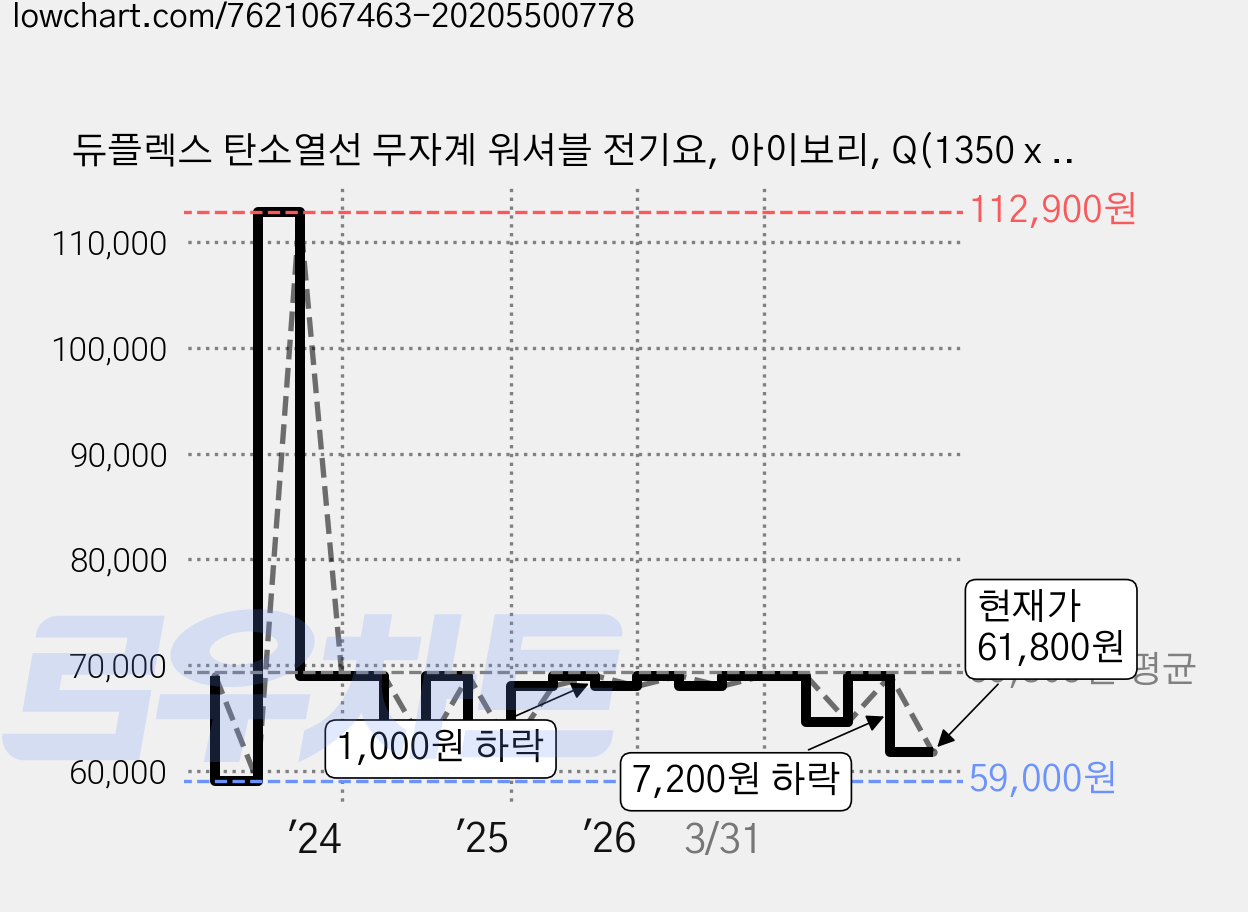 듀플렉스 탄소열선 무자계 워셔블 전기요, 아이보리, Q(1350 x 1800 mm) 가격 변동 차트, 현재가 61,800원, 관측 최저가 59,000원