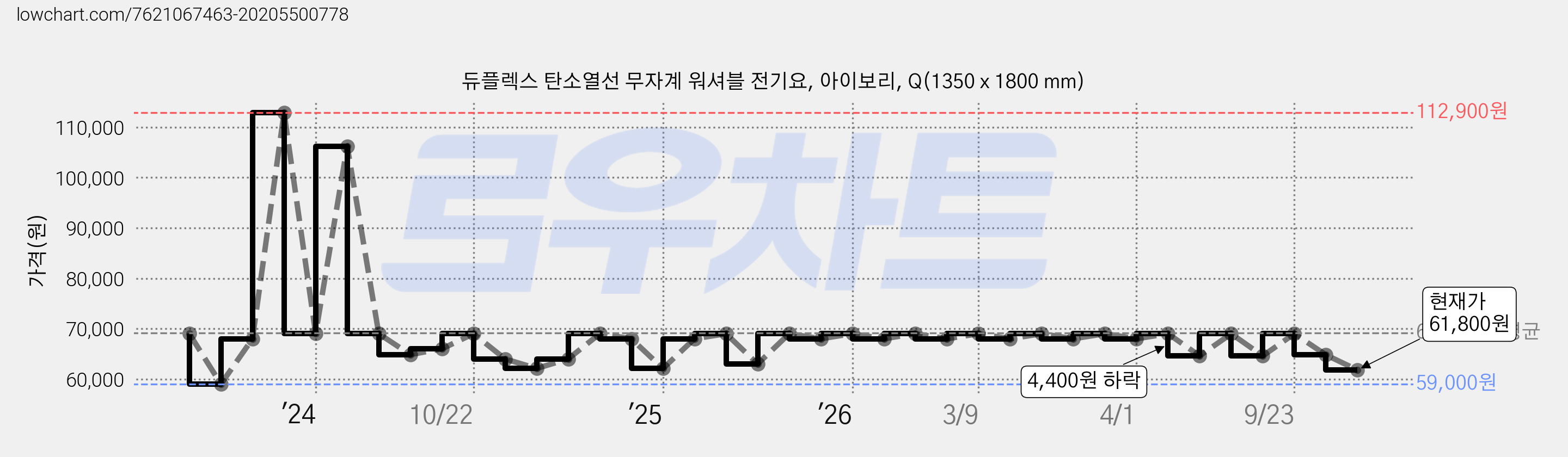 듀플렉스 탄소열선 무자계 워셔블 전기요, 아이보리, Q(1350 x 1800 mm) 가격 변동 차트, 현재가 61,800원, 관측 최저가 59,000원