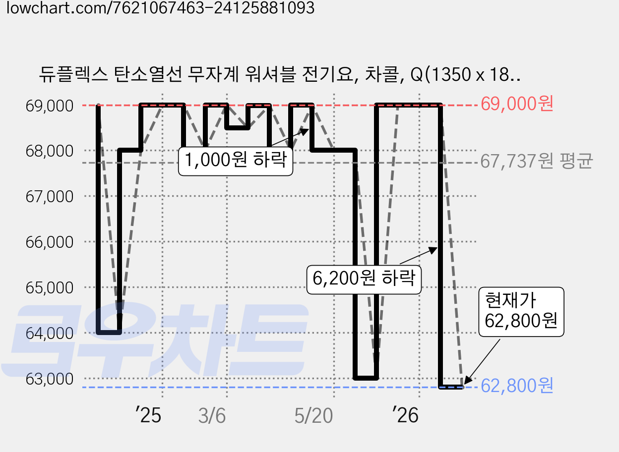 듀플렉스 탄소열선 무자계 워셔블 전기요, 차콜, Q(1350 x 1800 mm) 가격 변동 차트, 현재가 62,800원, 관측 최저가 58,350원