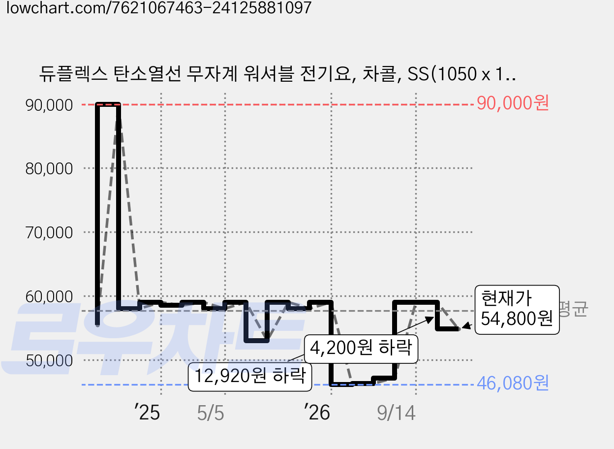 듀플렉스 탄소열선 무자계 워셔블 전기요, 차콜, SS(1050 x 1800 mm) 가격 변동 차트, 현재가 54,800원, 관측 최저가 46,080원