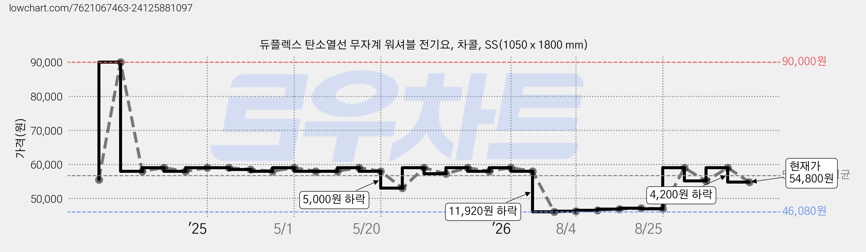 듀플렉스 탄소열선 무자계 워셔블 전기요, 차콜, SS(1050 x 1800 mm) 가격 변동 차트, 현재가 54,800원, 관측 최저가 46,080원