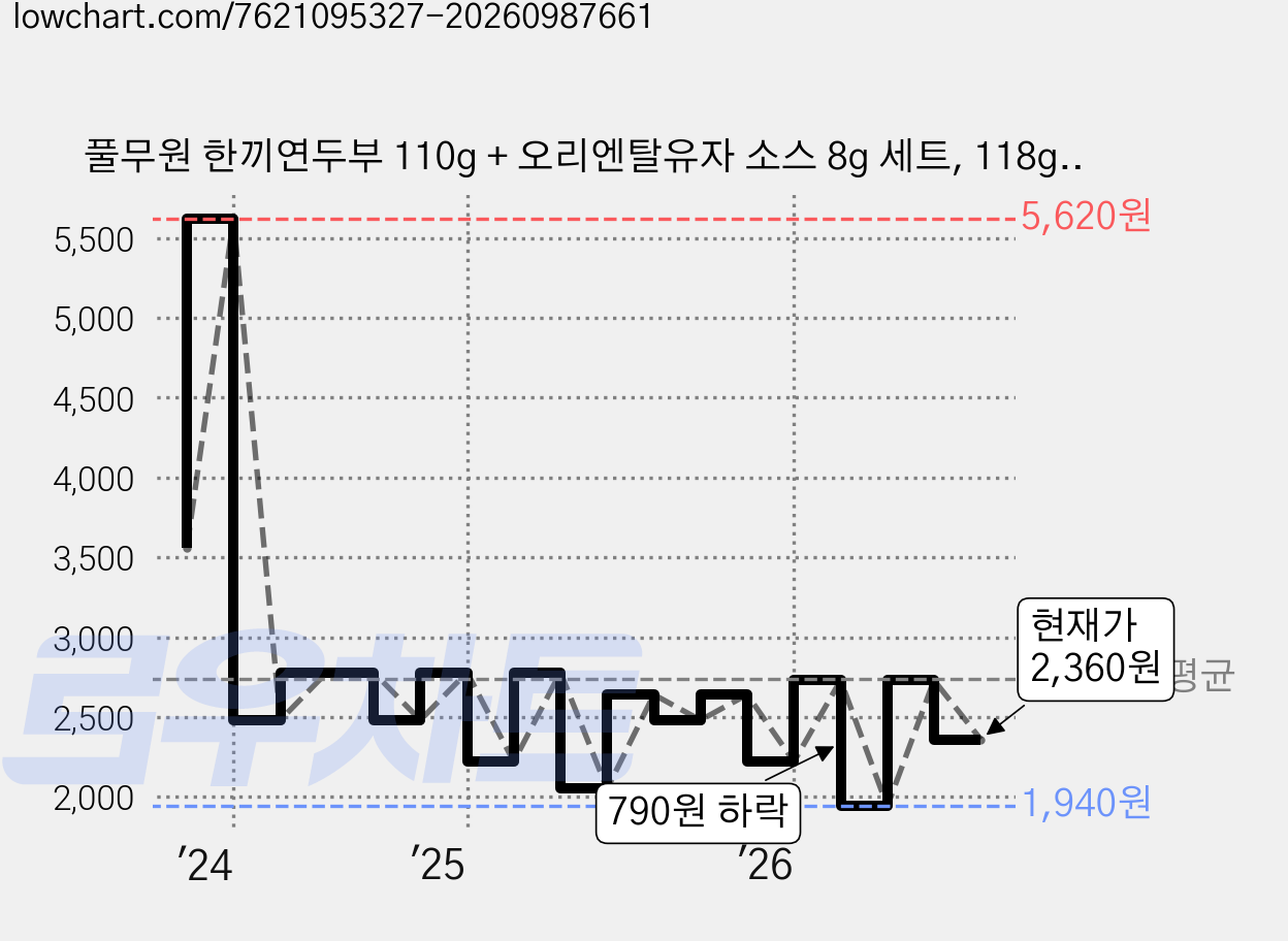 풀무원 한끼연두부 110g + 오리엔탈유자 소스 8g 세트, 118g, 2세트 가격 변동 차트, 현재가 2,360원, 관측 최저가 1,660원