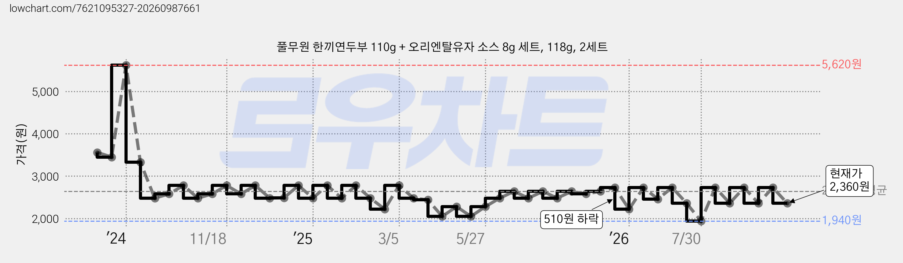 풀무원 한끼연두부 110g + 오리엔탈유자 소스 8g 세트, 118g, 2세트 가격 변동 차트, 현재가 2,360원, 관측 최저가 1,660원
