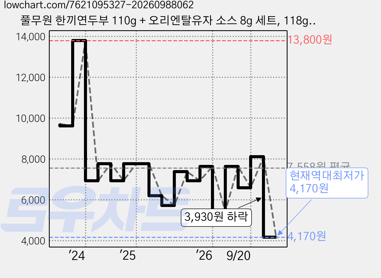 풀무원 한끼연두부 110g + 오리엔탈유자 소스 8g 세트, 118g, 6세트 가격 변동 차트, 현재가 4,170원, 역대최저가