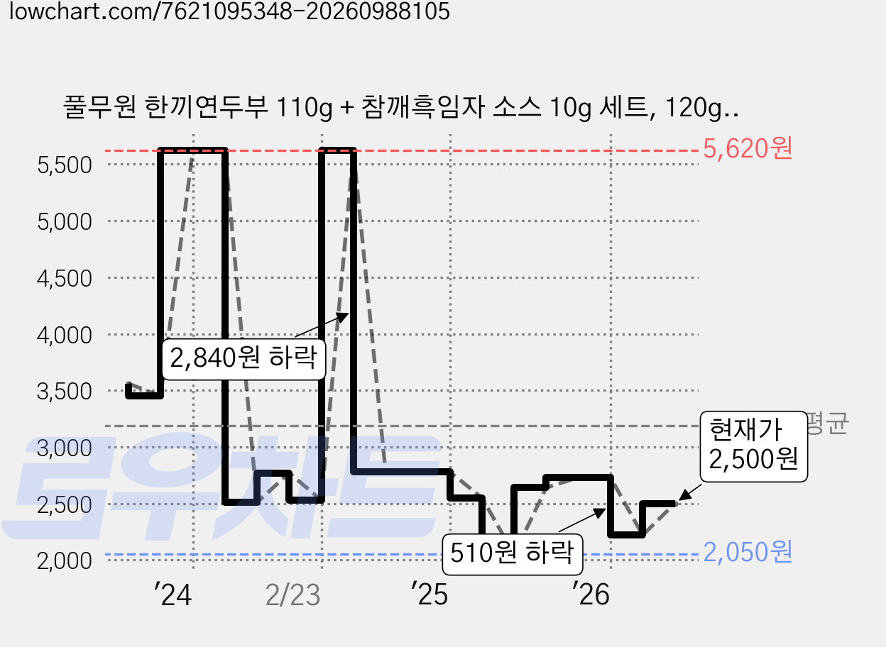 풀무원 한끼연두부 110g + 참깨흑임자 소스 10g 세트, 120g, 2세트 가격 변동 차트, 현재가 2,500원, 관측 최저가 2,050원