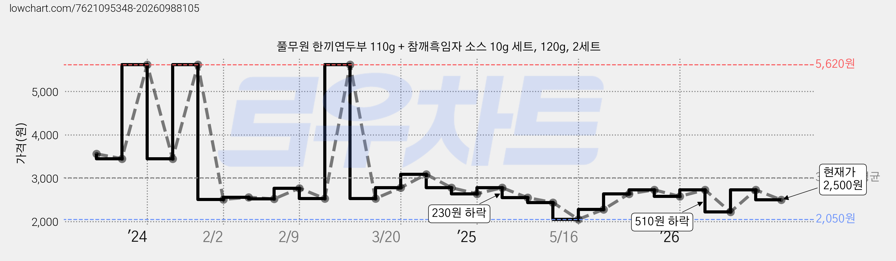 풀무원 한끼연두부 110g + 참깨흑임자 소스 10g 세트, 120g, 2세트 가격 변동 차트, 현재가 2,500원, 관측 최저가 2,050원