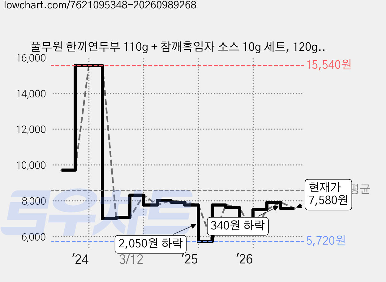 풀무원 한끼연두부 110g + 참깨흑임자 소스 10g 세트, 120g, 6세트 가격 변동 차트, 현재가 7,580원, 관측 최저가 5,720원