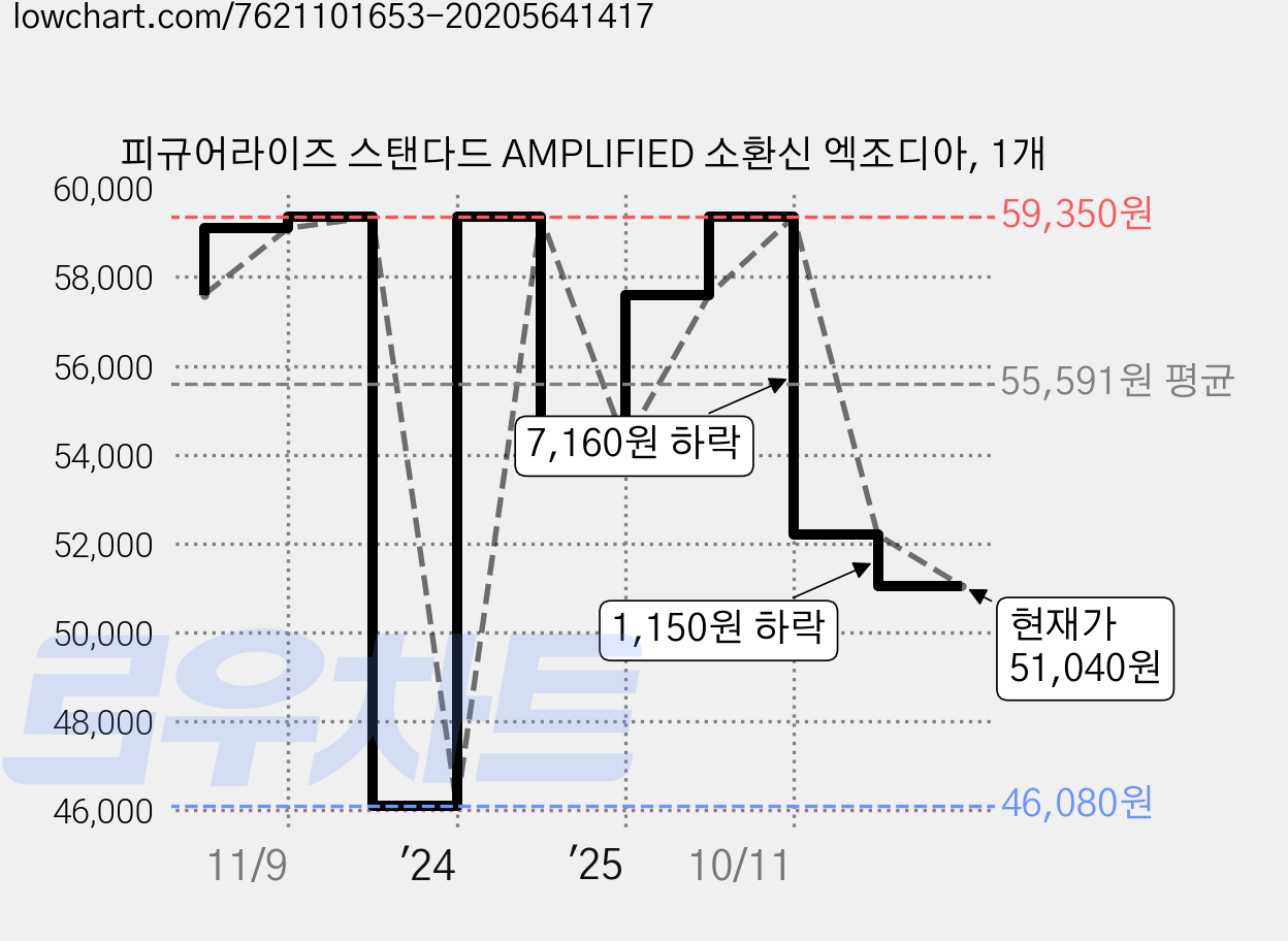 피규어라이즈 스탠다드 AMPLIFIED 소환신 엑조디아, 1개 가격 변동 차트, 현재가 51,040원, 관측 최저가 46,080원