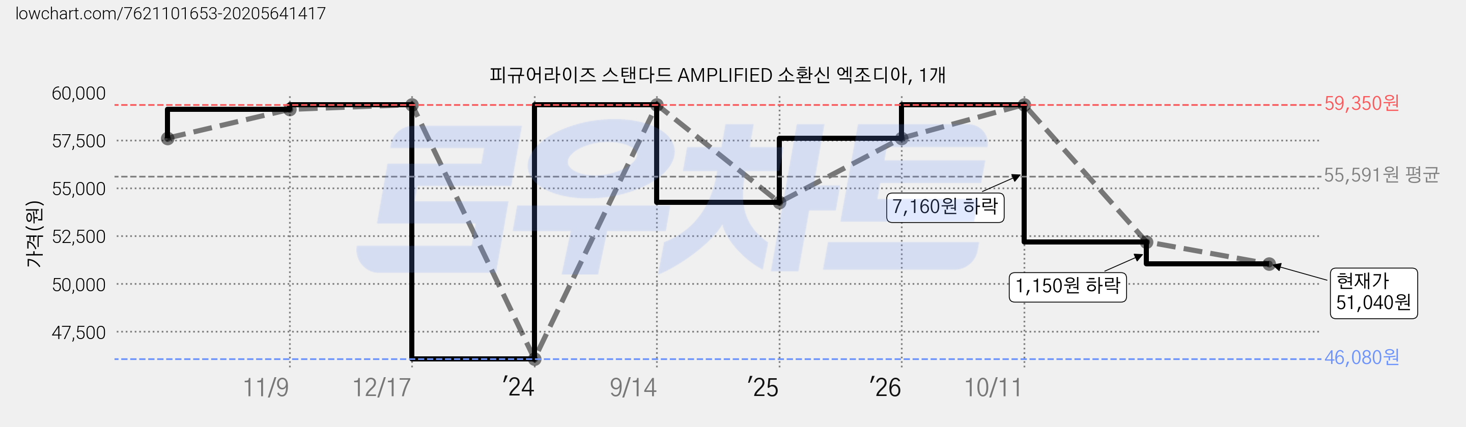 피규어라이즈 스탠다드 AMPLIFIED 소환신 엑조디아, 1개 가격 변동 차트, 현재가 51,040원, 관측 최저가 46,080원