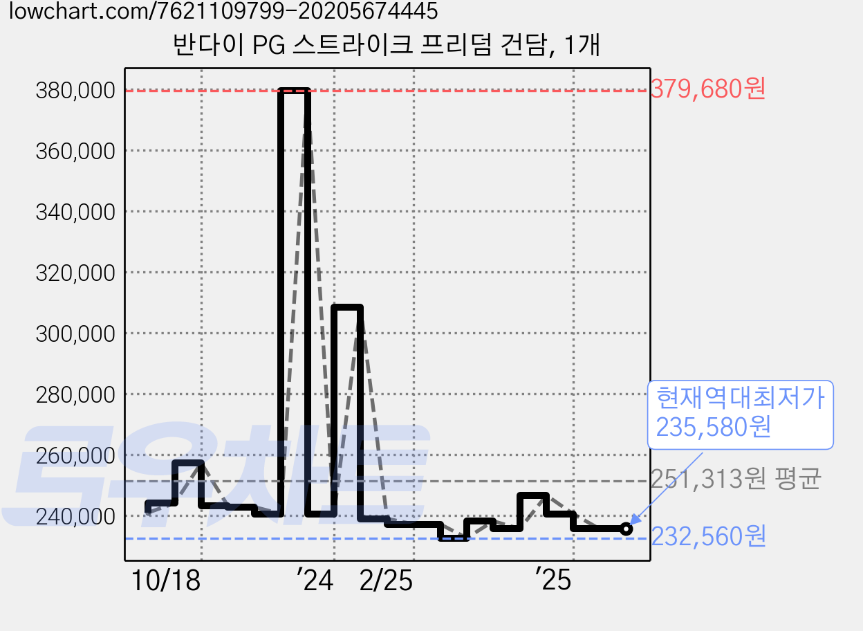 반다이 PG 스트라이크 프리덤 건담, 1개 가격 변동 차트, 현재가 235,580원, 역대최저가