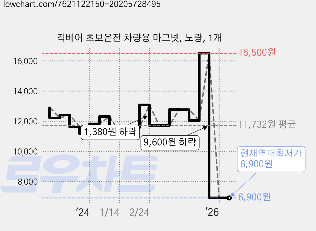 긱베어 초보운전 차량용 마그넷, 노랑, 1개 가격 변동 차트, 현재가 6,900원, 역대최저가
