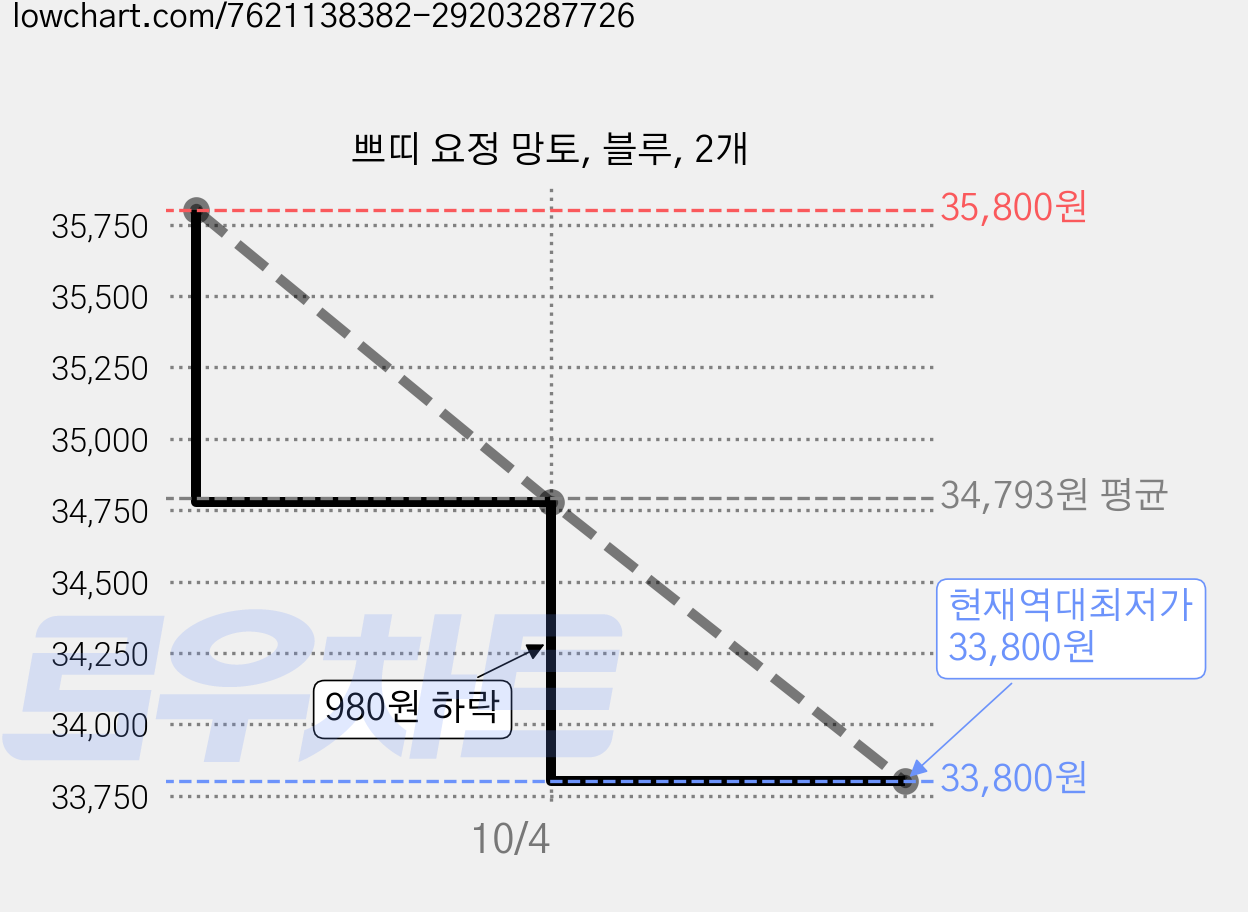 쁘띠 요정 망토, 블루, 2개 가격 변동 차트, 현재가 33,800원, 역대최저가