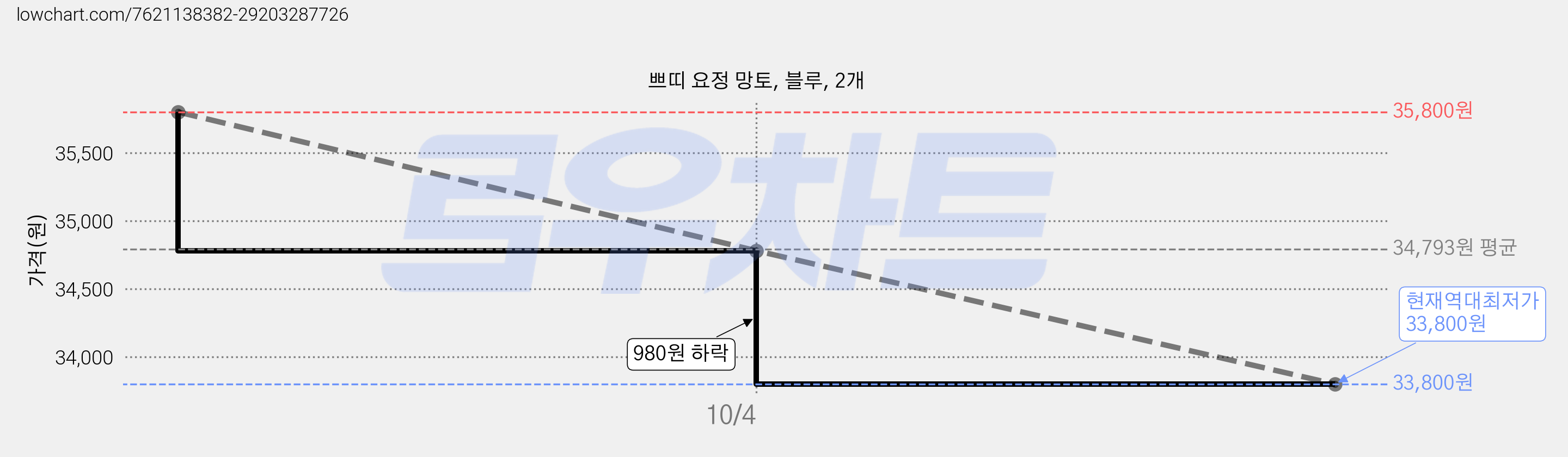 쁘띠 요정 망토, 블루, 2개 가격 변동 차트, 현재가 33,800원, 역대최저가