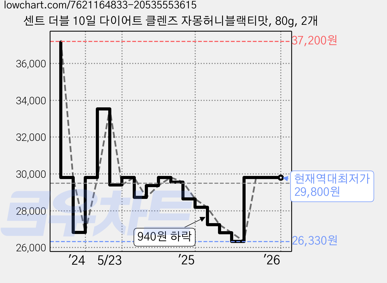 센트 더블 10일 다이어트 클렌즈 자몽허니블랙티맛, 80g, 2개 가격 변동 차트, 현재가 29,800원, 역대최저가