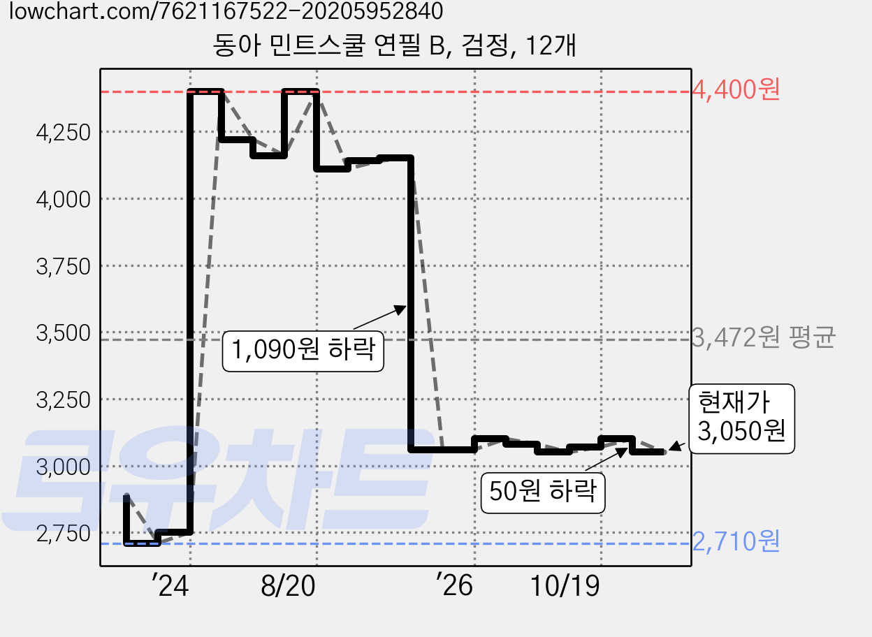동아 민트스쿨 연필 B, 검정, 12개 가격 변동 차트, 현재가 3,050원, 관측 최저가 2,710원