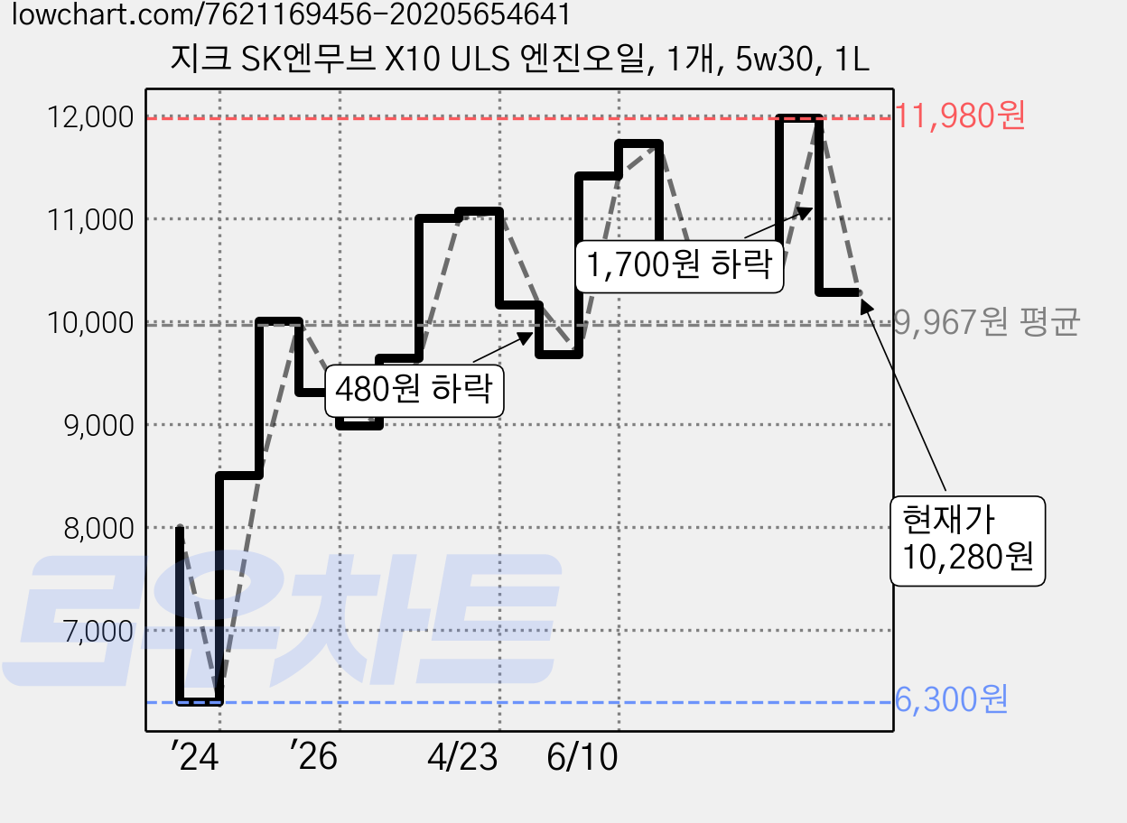 지크 SK엔무브 X10 ULS 엔진오일, 1개, 5w30, 1L 가격 변동 차트, 현재가 10,280원, 관측 최저가 6,300원