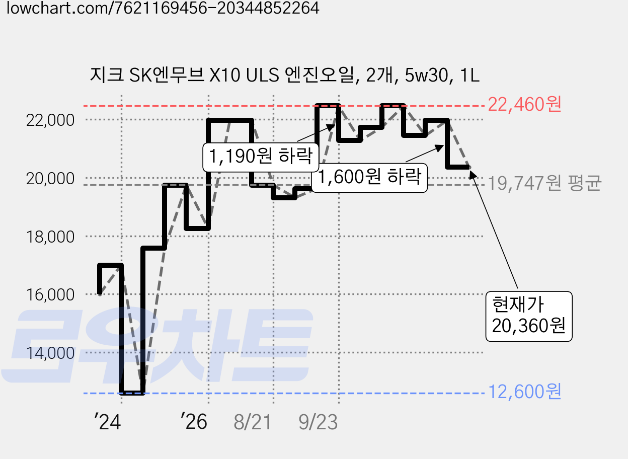 지크 SK엔무브 X10 ULS 엔진오일, 2개, 5w30, 1L 가격 변동 차트, 현재가 20,360원, 관측 최저가 12,600원