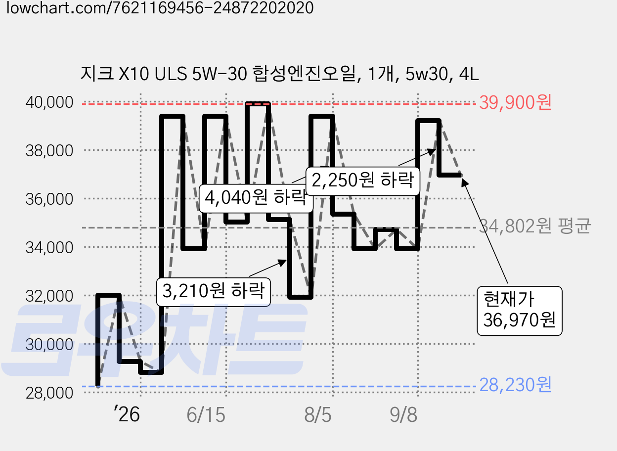 지크 X10 ULS 5W-30 합성엔진오일, 1개, 5w30, 4L 가격 변동 차트, 현재가 36,970원, 관측 최저가 27,110원