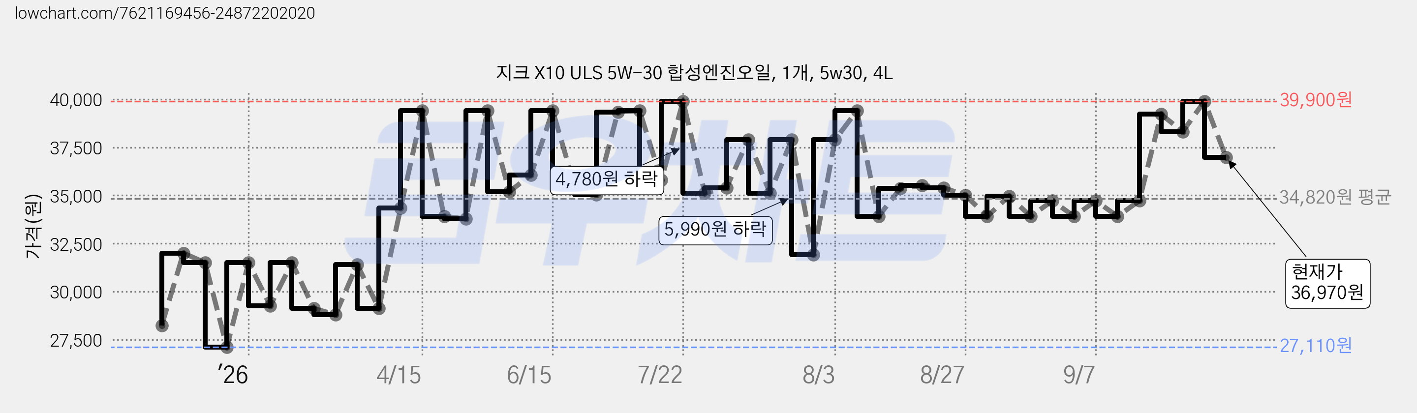 지크 X10 ULS 5W-30 합성엔진오일, 1개, 5w30, 4L 가격 변동 차트, 현재가 36,970원, 관측 최저가 27,110원