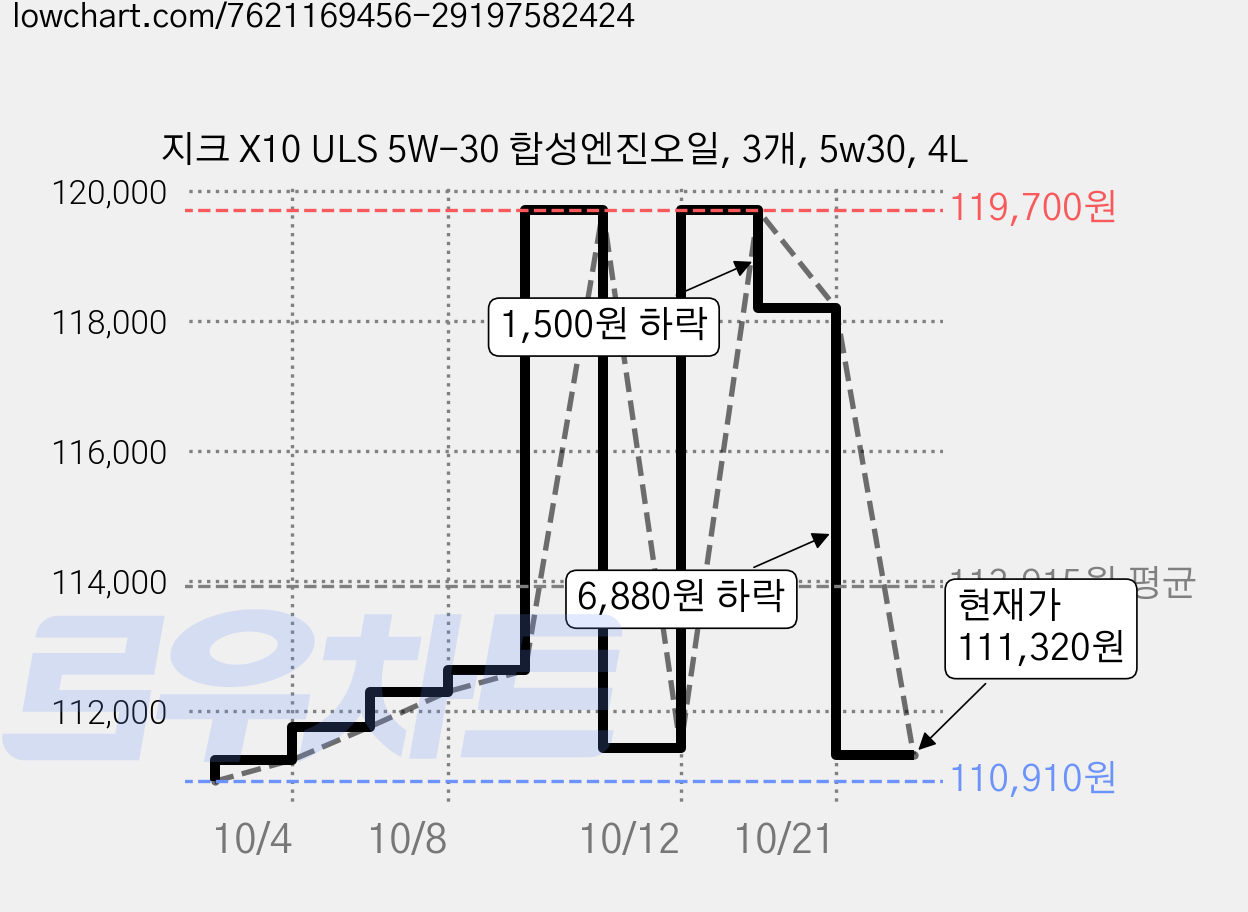 지크 X10 ULS 5W-30 합성엔진오일, 3개, 5w30, 4L 가격 변동 차트, 현재가 111,320원, 관측 최저가 110,910원