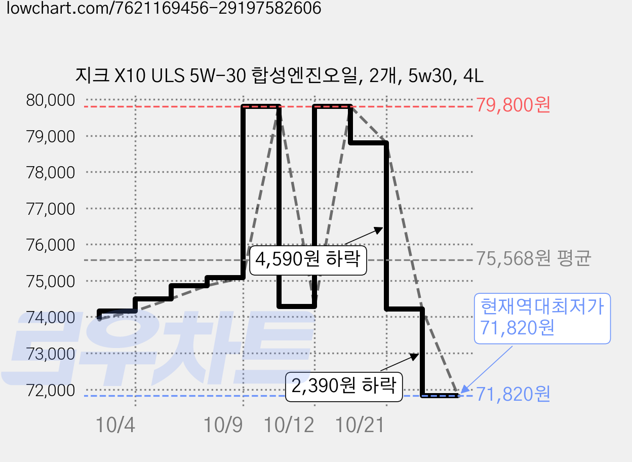 지크 X10 ULS 5W-30 합성엔진오일, 2개, 5w30, 4L 가격 변동 차트, 현재가 71,820원, 역대최저가