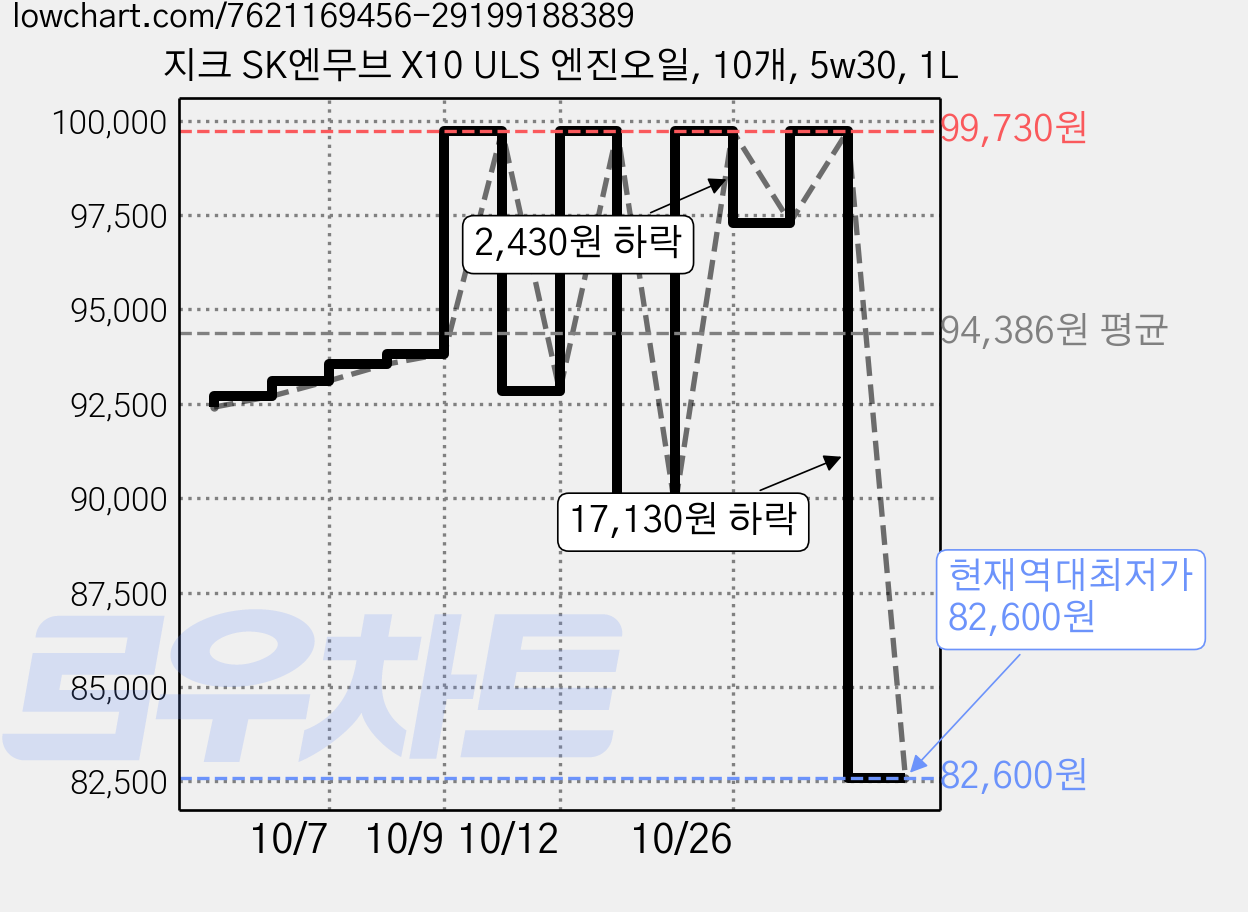 지크 SK엔무브 X10 ULS 엔진오일, 10개, 5w30, 1L 가격 변동 차트, 현재가 82,600원, 역대최저가