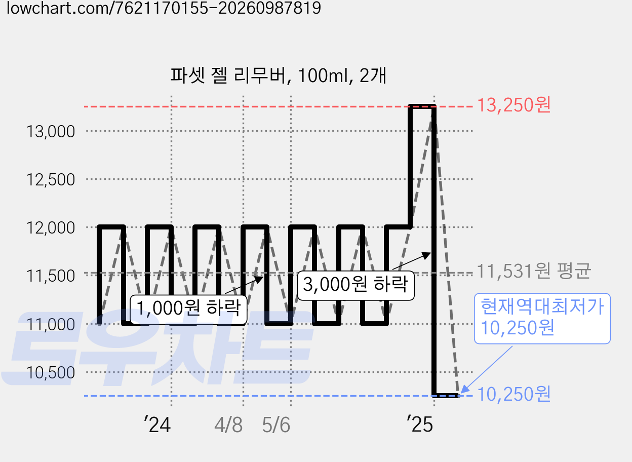 파셋 젤 리무버, 100ml, 2개 가격 변동 차트, 현재가 10,250원, 역대최저가