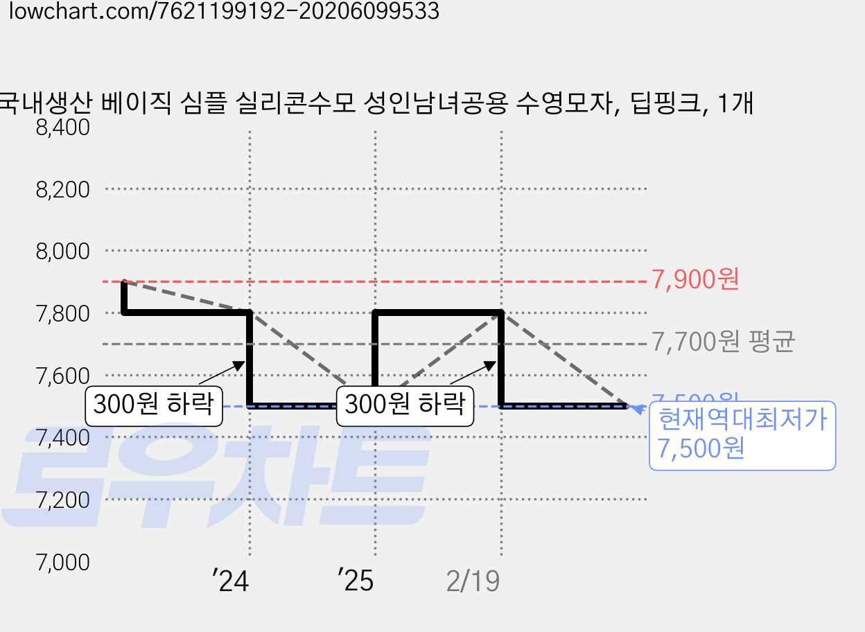 국내생산 베이직 심플 실리콘수모 성인남녀공용 수영모자, 딥핑크, 1개 가격 변동 차트, 현재가 7,500원, 역대최저가