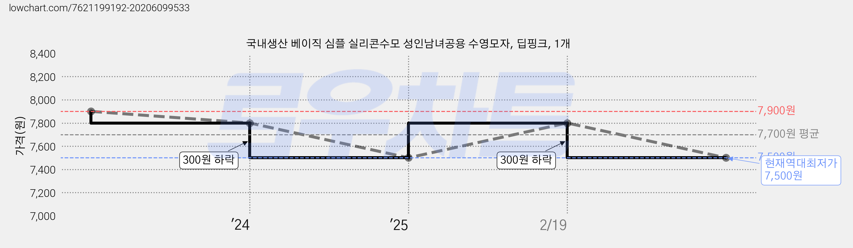 국내생산 베이직 심플 실리콘수모 성인남녀공용 수영모자, 딥핑크, 1개 가격 변동 차트, 현재가 7,500원, 역대최저가