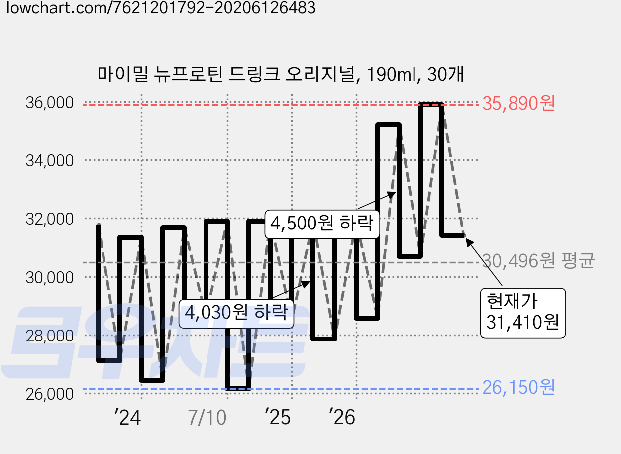 마이밀 뉴프로틴 드링크 오리지널, 190ml, 30개 가격 변동 차트, 현재가 33,640원, 관측 최저가 24,190원