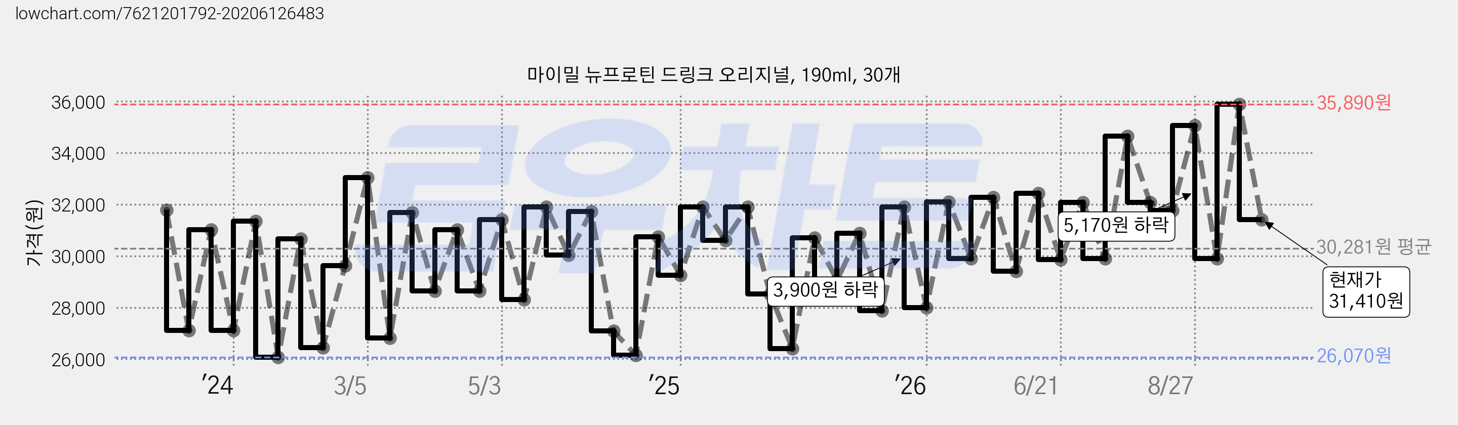 마이밀 뉴프로틴 드링크 오리지널, 190ml, 30개 가격 변동 차트, 현재가 33,640원, 관측 최저가 24,190원