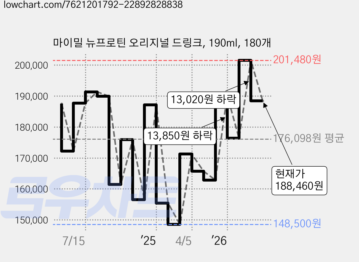 마이밀 뉴프로틴 오리지널 드링크, 190ml, 180개 가격 변동 차트, 현재가 188,460원, 관측 최저가 148,500원