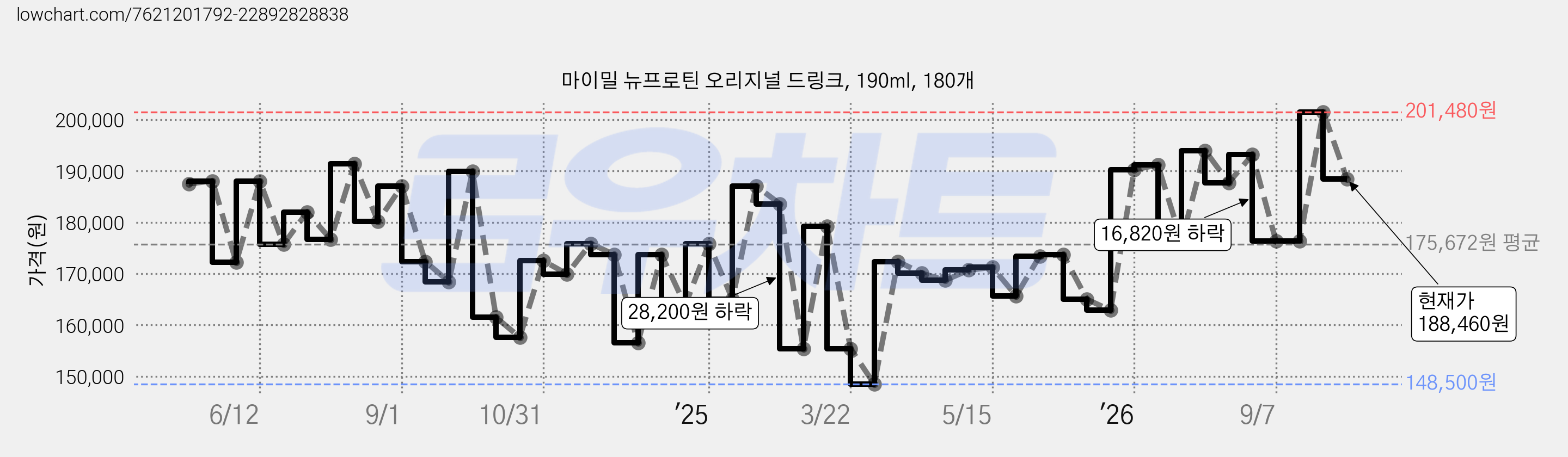 마이밀 뉴프로틴 오리지널 드링크, 190ml, 180개 가격 변동 차트, 현재가 188,460원, 관측 최저가 148,500원