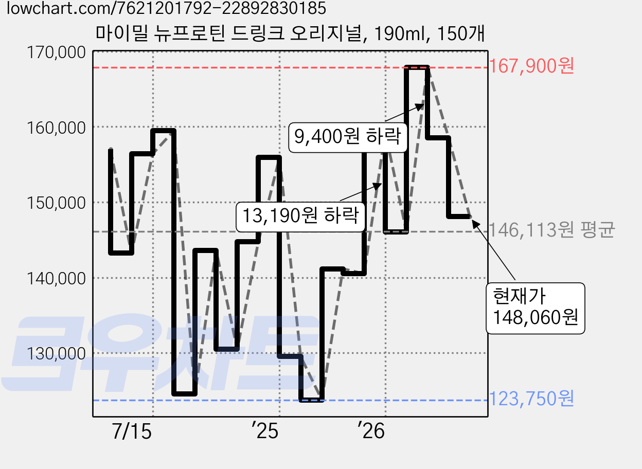 마이밀 뉴프로틴 드링크 오리지널, 190ml, 150개 가격 변동 차트, 현재가 148,060원, 관측 최저가 123,750원