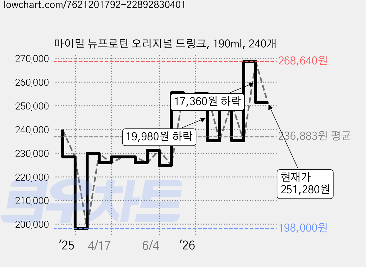 마이밀 뉴프로틴 오리지널 드링크, 190ml, 240개 가격 변동 차트, 현재가 251,280원, 관측 최저가 198,000원