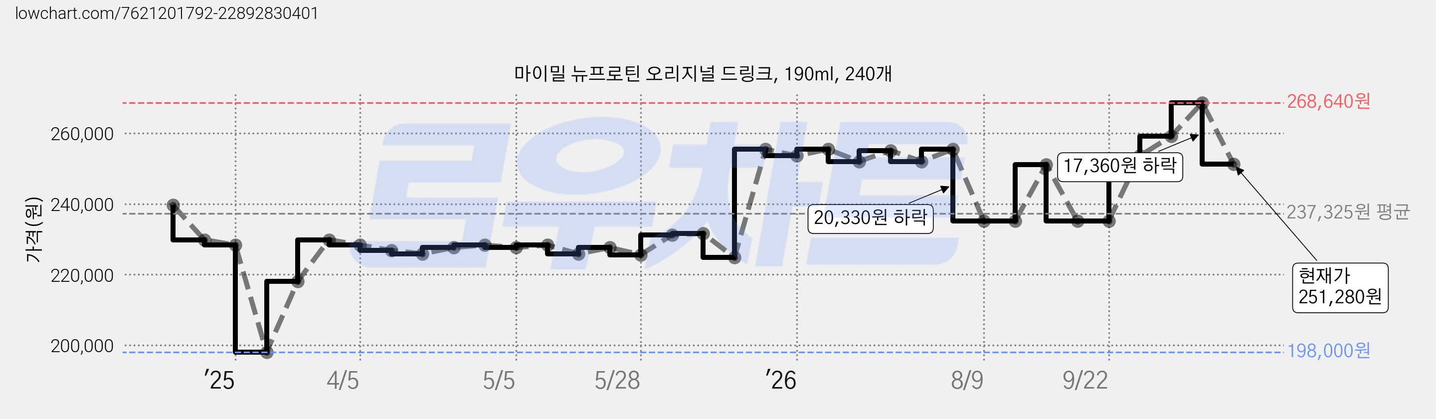 마이밀 뉴프로틴 오리지널 드링크, 190ml, 240개 가격 변동 차트, 현재가 251,280원, 관측 최저가 198,000원