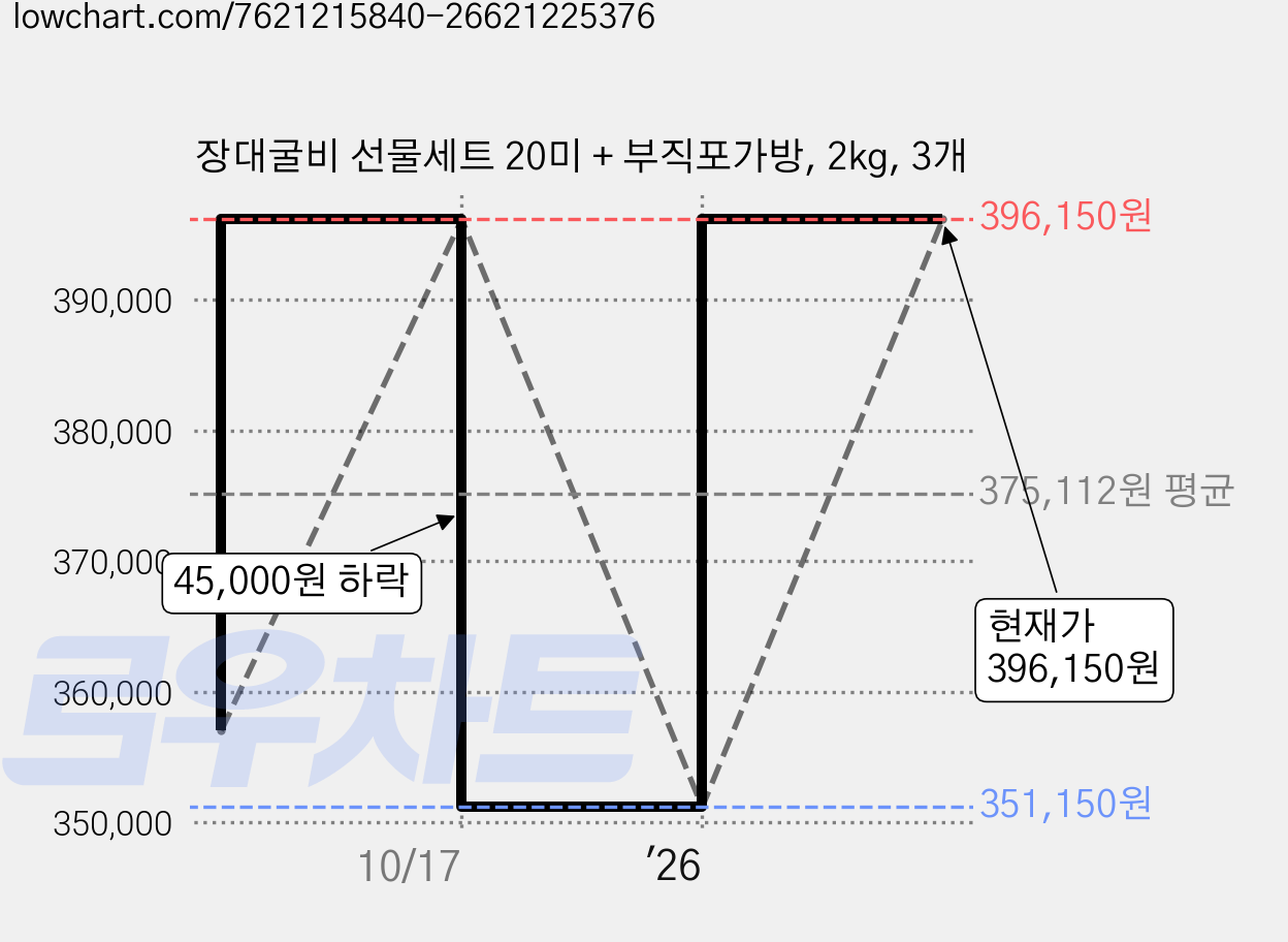 장대굴비 선물세트 20미 + 부직포가방, 2kg, 3개 가격 변동 차트, 현재가 396,150원, 관측 최저가 351,150원