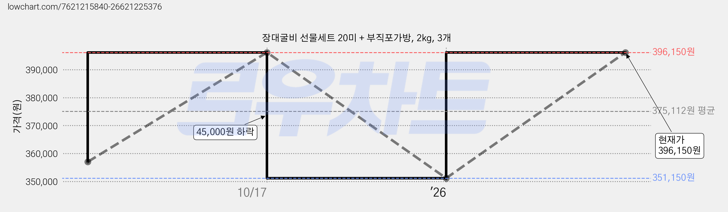 장대굴비 선물세트 20미 + 부직포가방, 2kg, 3개 가격 변동 차트, 현재가 396,150원, 관측 최저가 351,150원