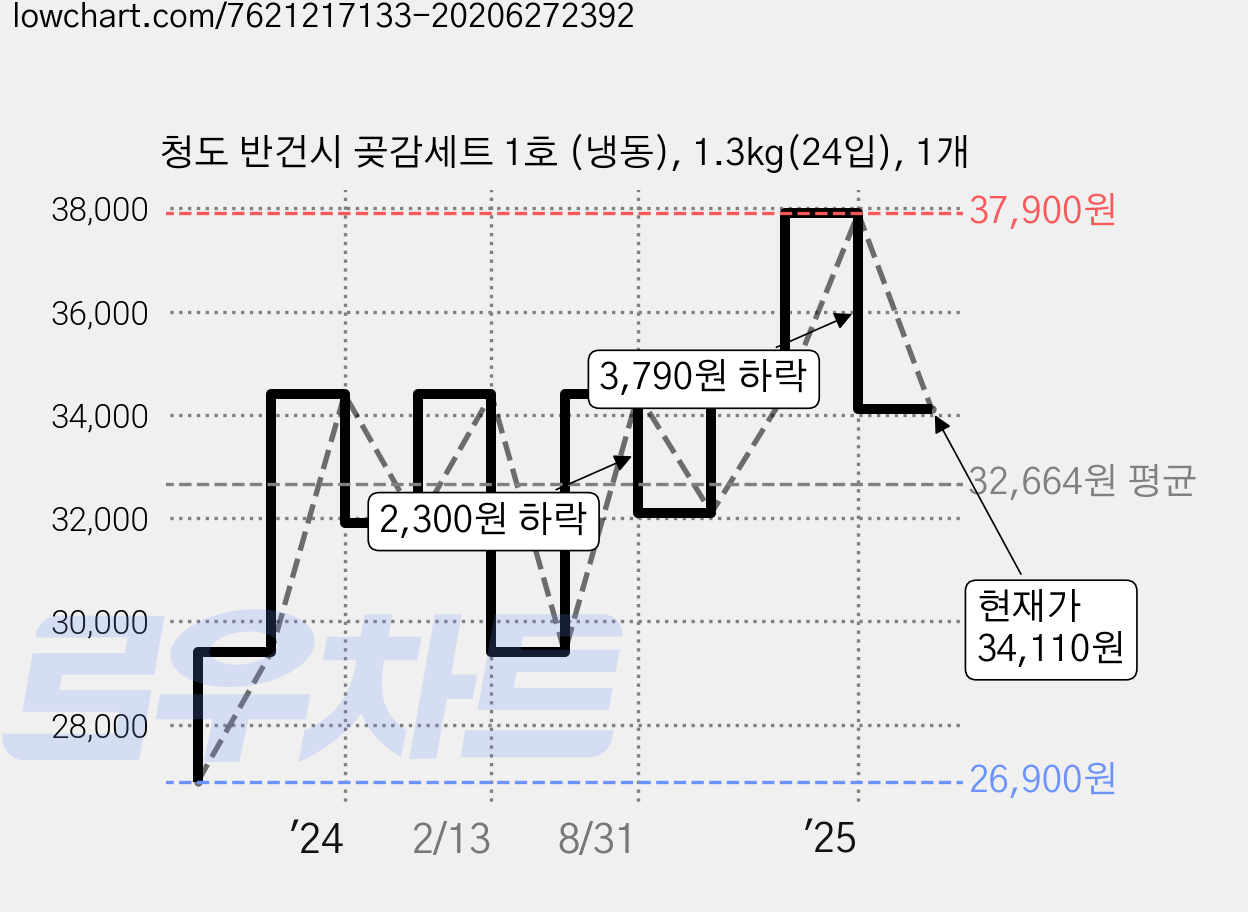 청도 반건시 곶감세트 1호 (냉동), 1.3kg(24입), 1개 가격 변동 차트, 현재가 34,110원, 관측 최저가 26,900원